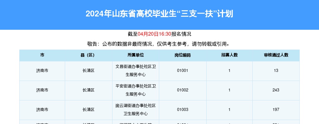2024德州市三支一扶招募考试报名人数统计[截至4月20日16:30] 图片